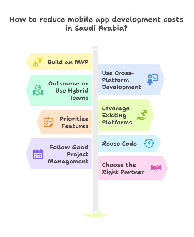 Cost-Effective Strategies for Mobile App Development in Saudi Arabia