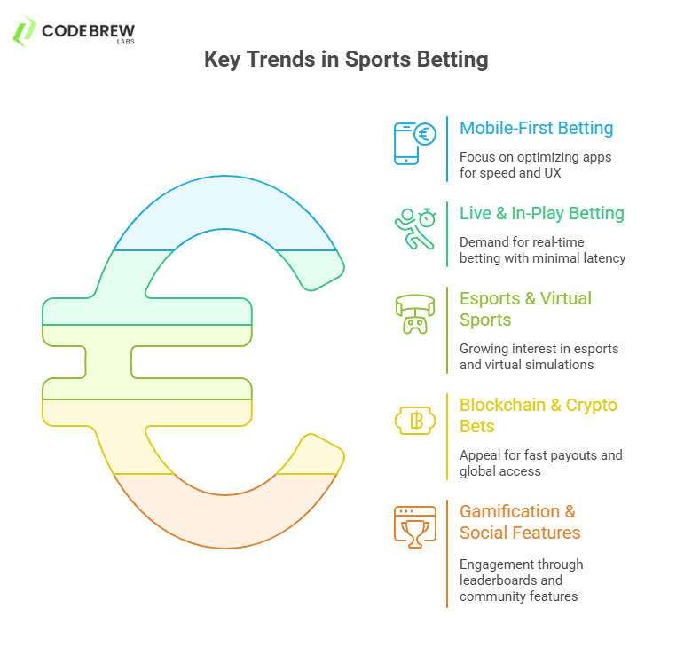 How to Develop a Sports Betting App Like Stake in 2025