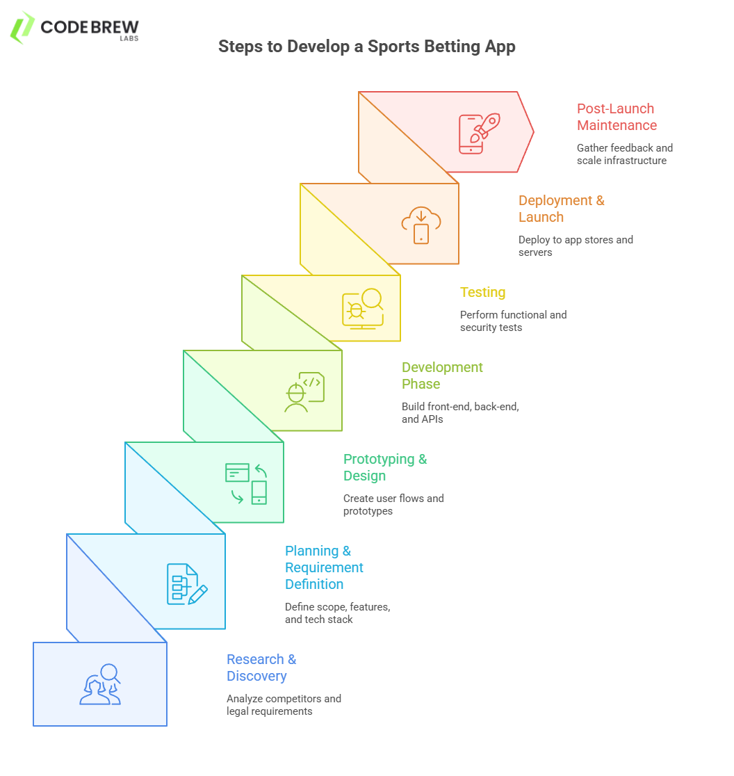 How to Develop a Sports Betting App Like Stake in 2025