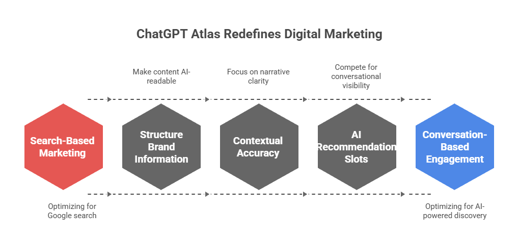 How ChatGpt Atlas Will Change Digital Marketing