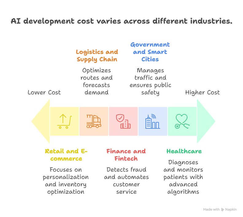 Cost Breakdown for AI SOftware Development In UAE