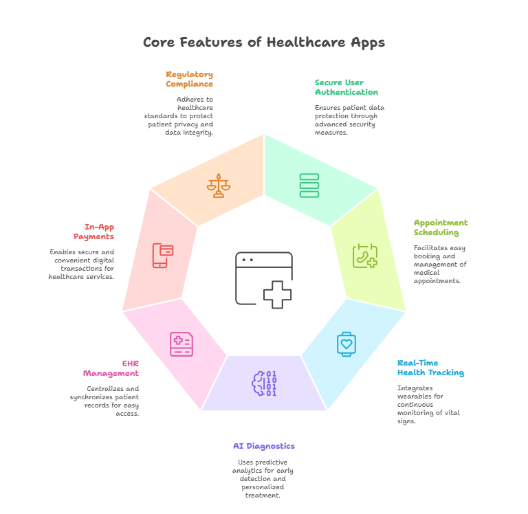 Features of A Heealthcare App