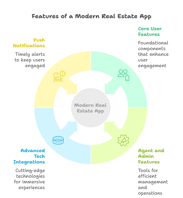 Feature In Real Estate App Development