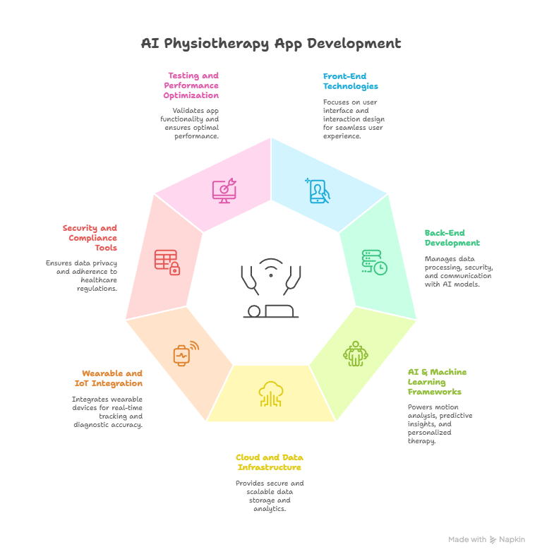 AI Physiotherapy App Development: A Complete Guide 2025