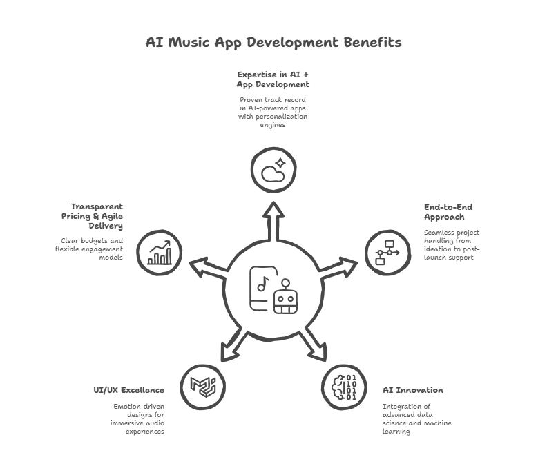 Why Choose Us for AI Music App Development