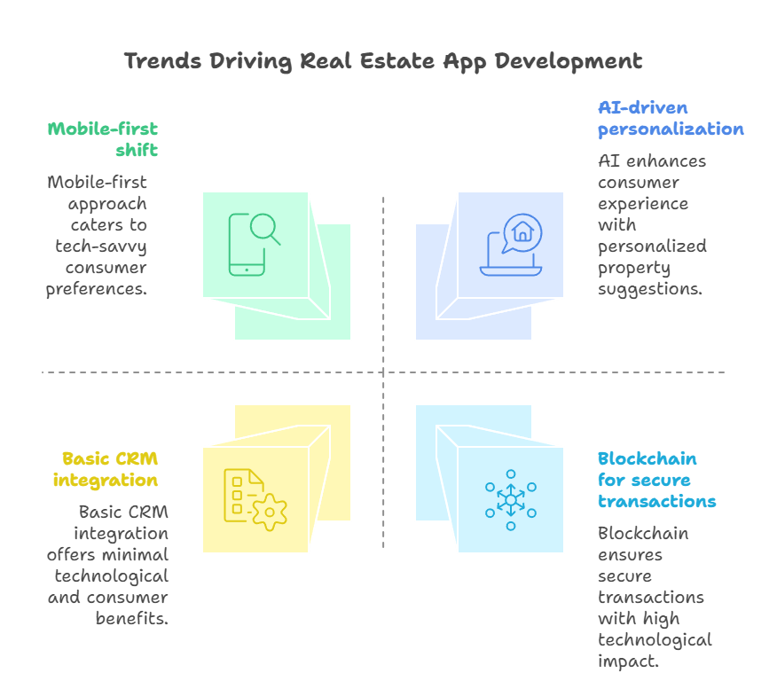 Real Estate App Development 