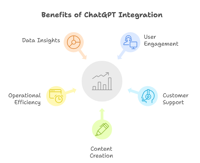 Why Integrate ChatGPT Into Your Application