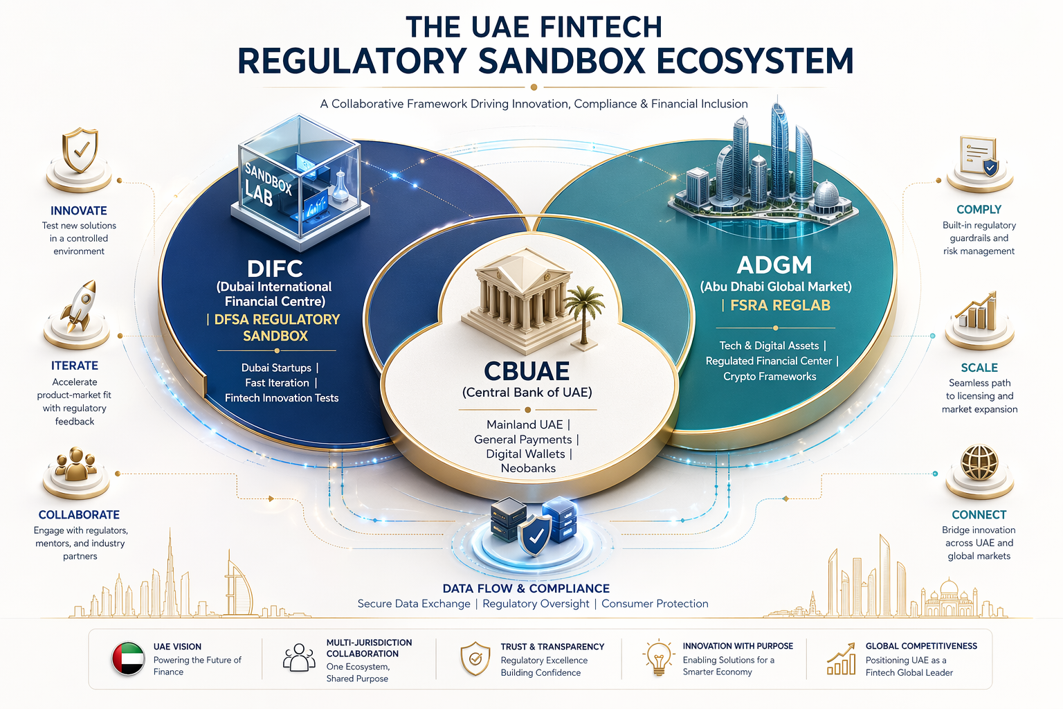UAE fintech regulatory ecosystem diagram showing CBUAE (mainland), DIFC DFSA sandbox (Dubai), and ADGM FSRA RegLab (Abu Dhabi) for fintech app compliance in 2026