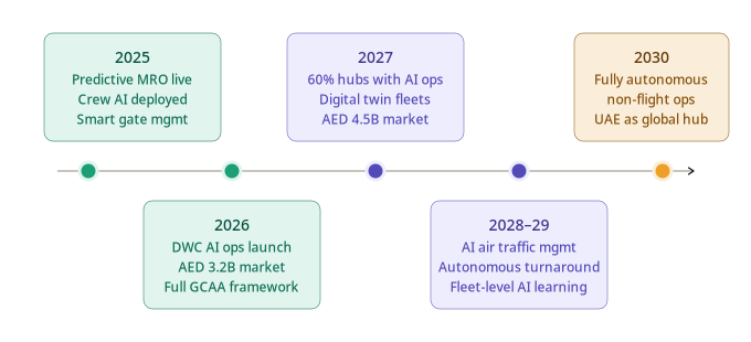 Timeline graphic — 2025–2030 milestones 