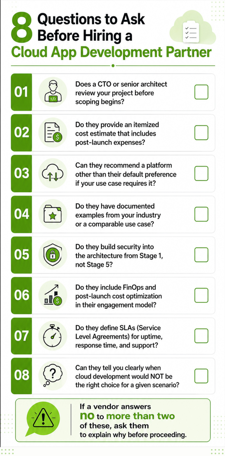 Checklist infographic with questions to evaluate a cloud app development partner, covering cost, security, SLAs, and expertise.