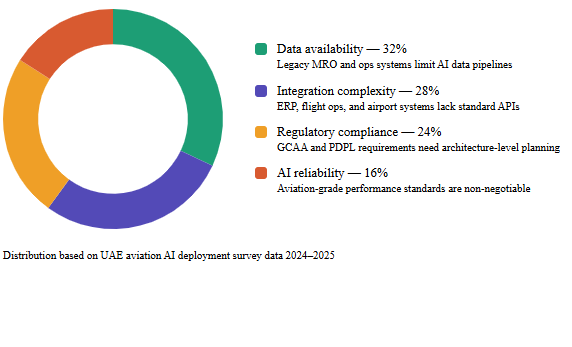 Challenges pie chart based on UAE aviation