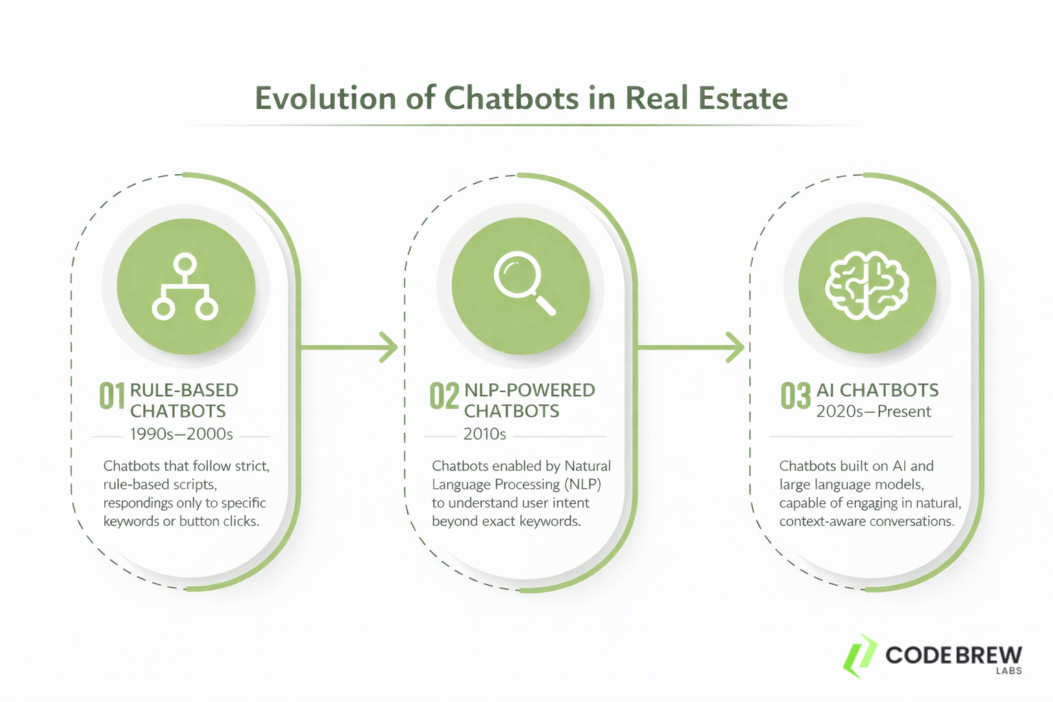 Evolution of AI Chatbot in Real Estate