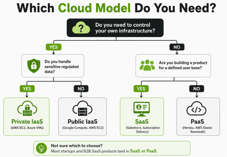 Cloud model decision tree showing when to choose Private IaaS, Public IaaS, SaaS, or PaaS based on business needs.