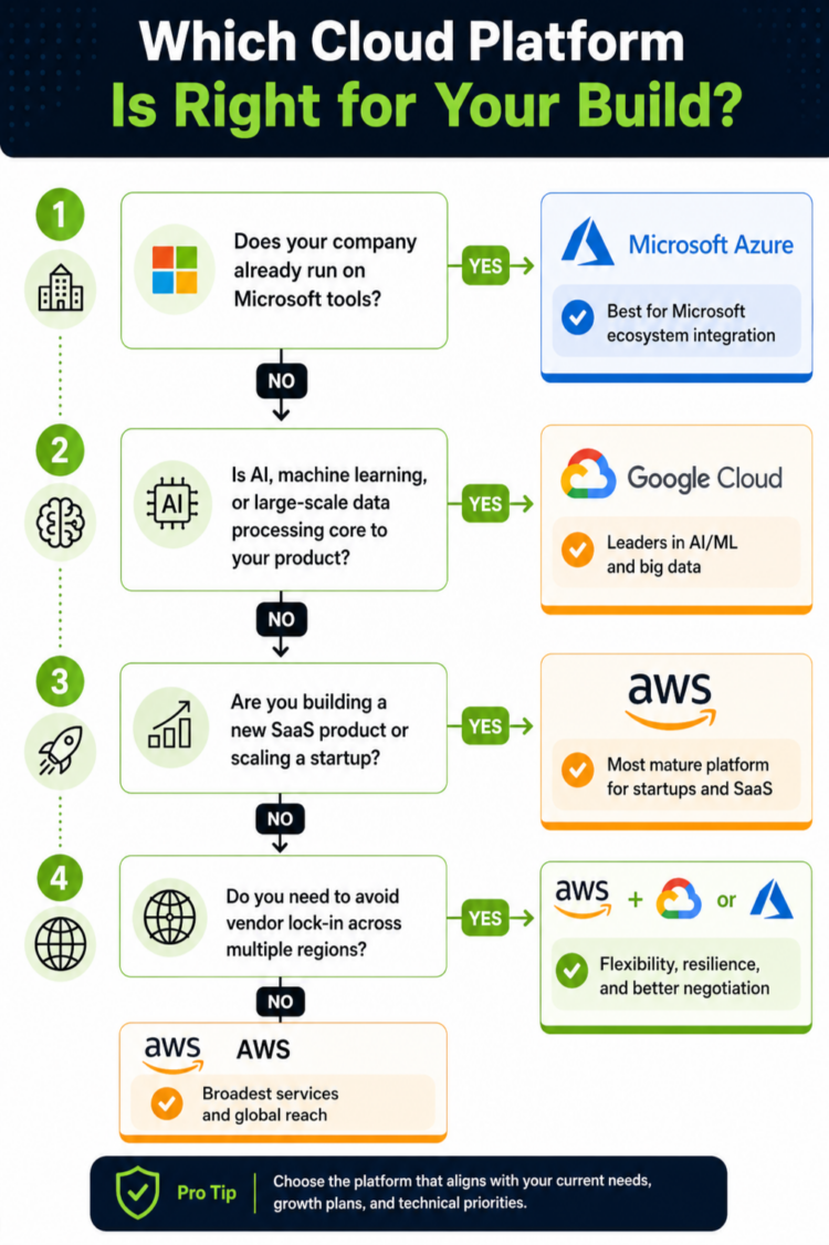 Cloud platform decision tree comparing Azure, Google Cloud, and AWS based on tools, AI needs, startup growth, and flexibility.