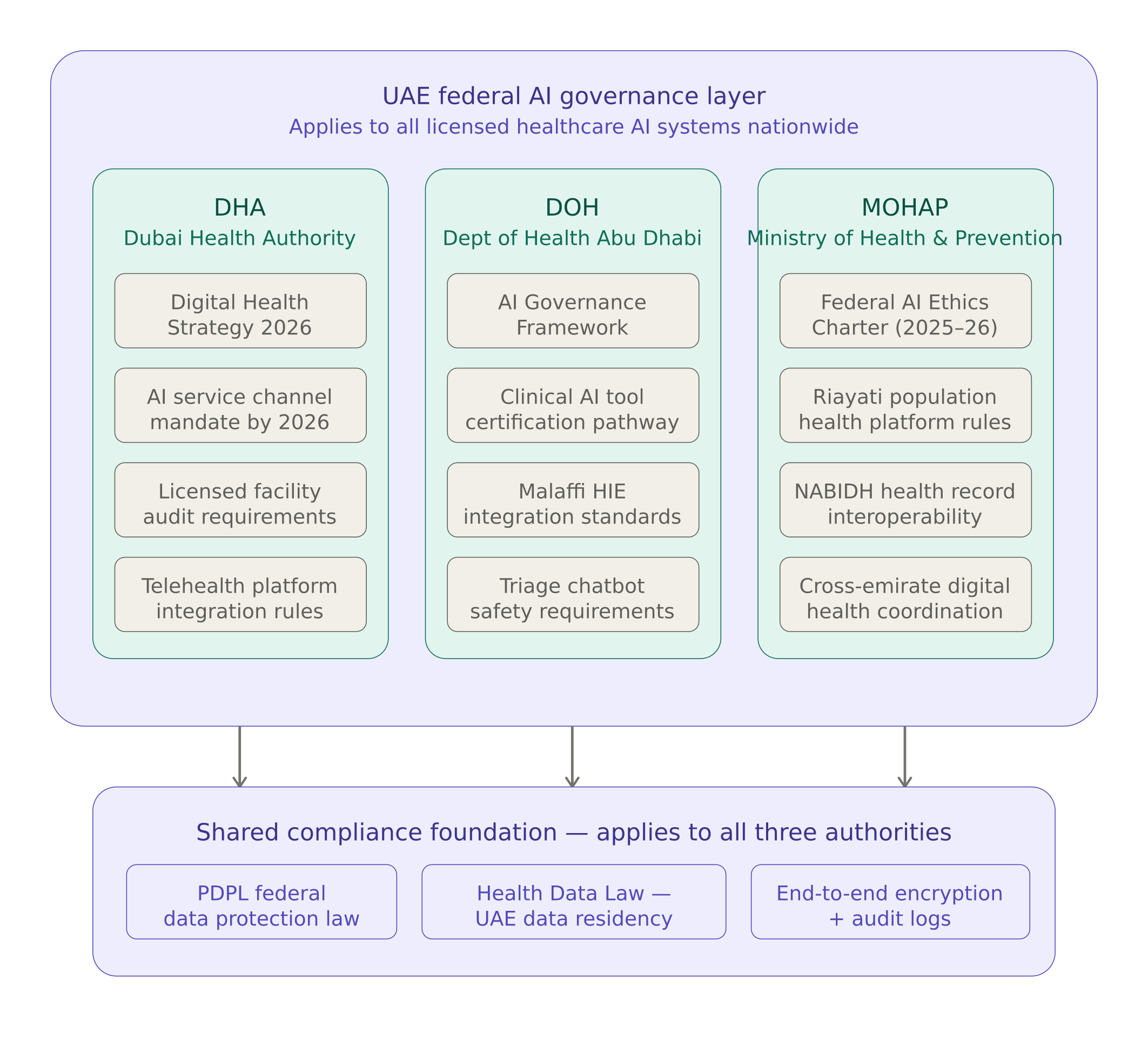 dha_doh_mohap_compliance_framework_uae_healthcare_ai