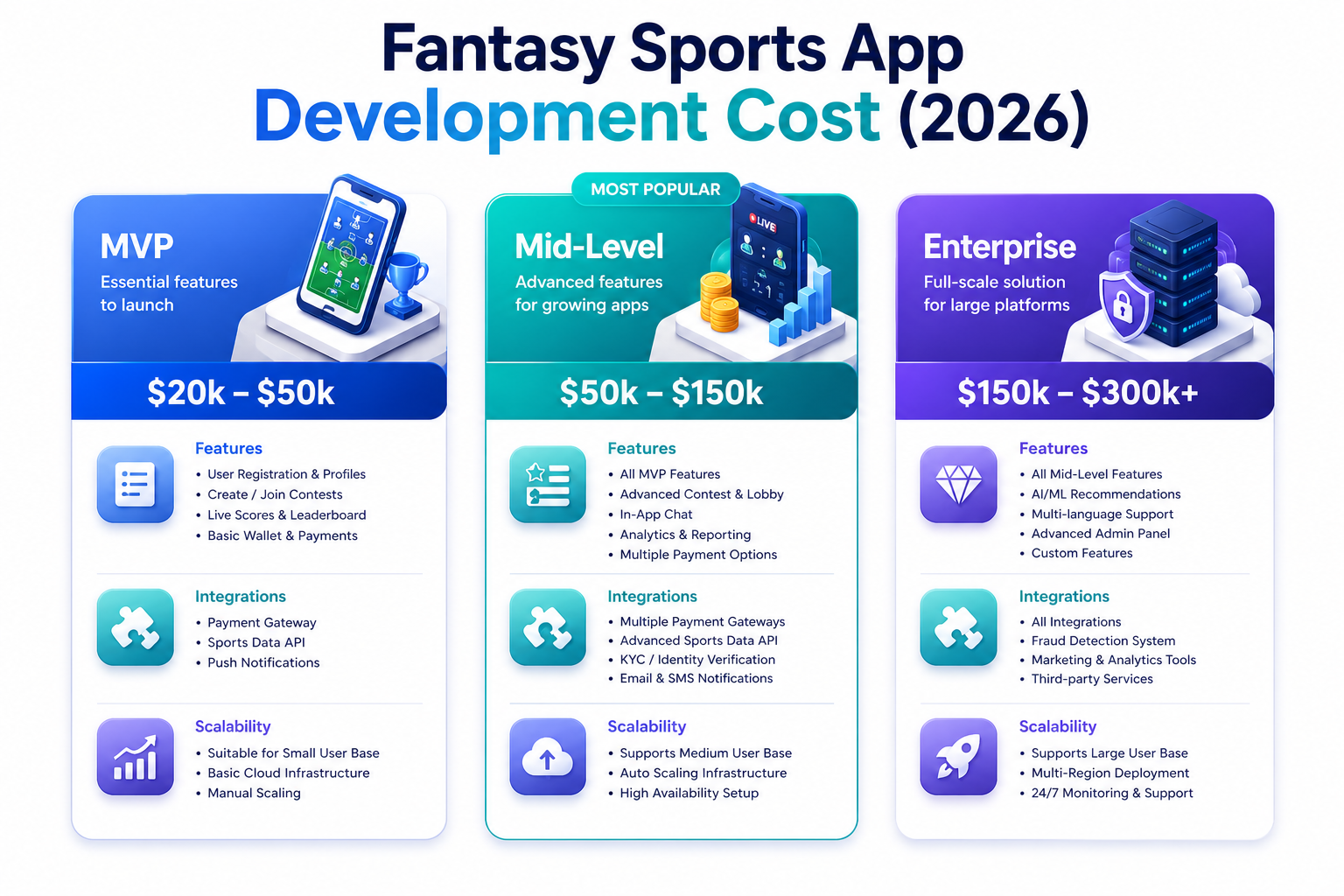  Fantasy sports app development cost breakdown showing MVP, mid-level, and enterprise pricing tiers