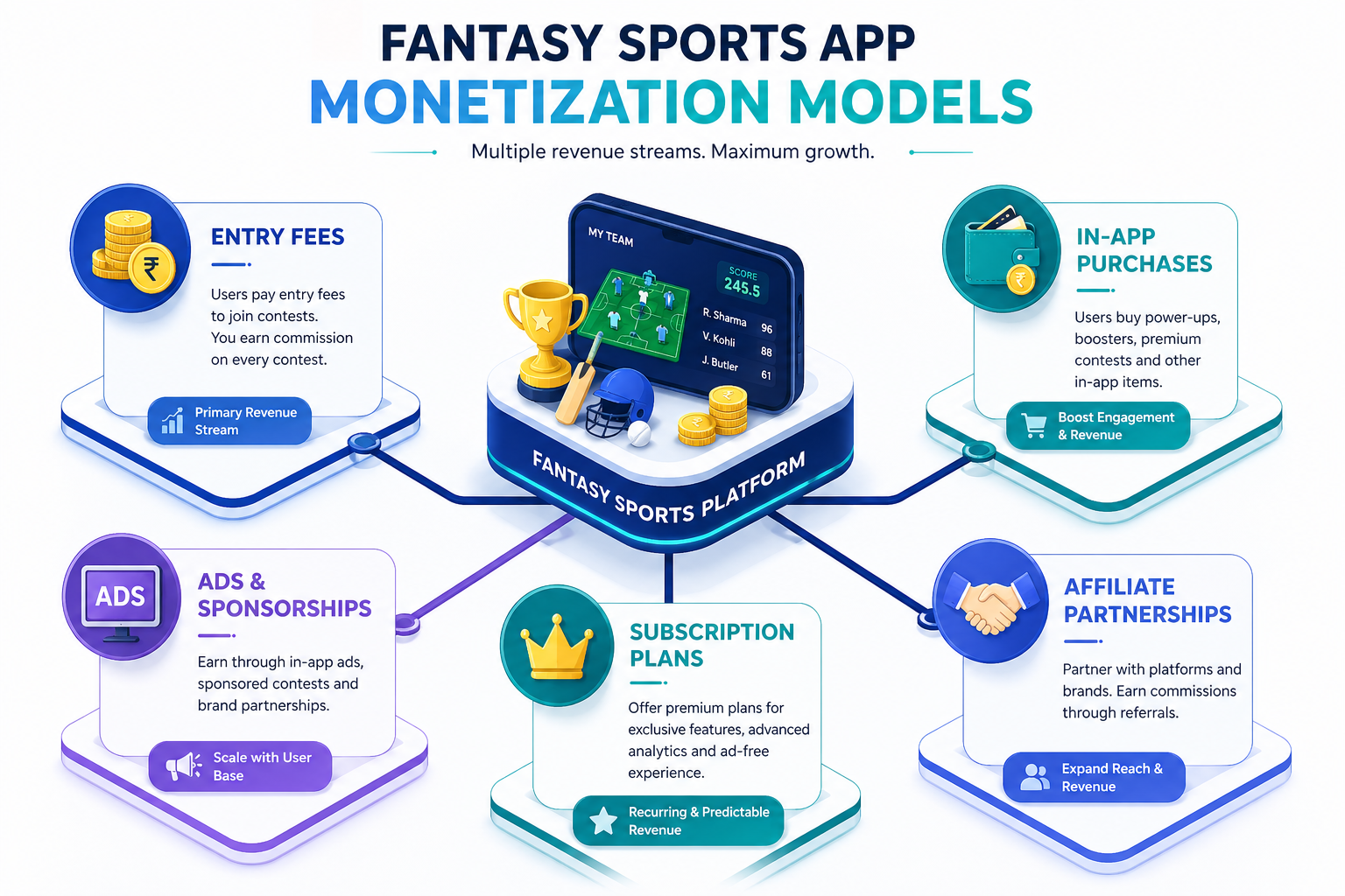  Fantasy sports app monetization models including entry fees, subscriptions, ads, and affiliate revenue