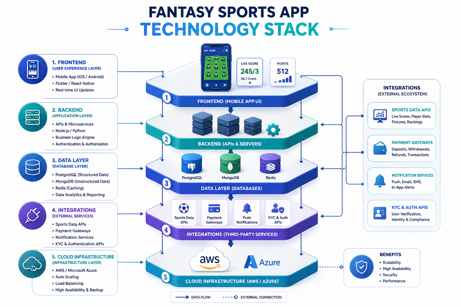  Fantasy sports app technology stack showing frontend, backend APIs, database, integrations, and cloud infrastructure