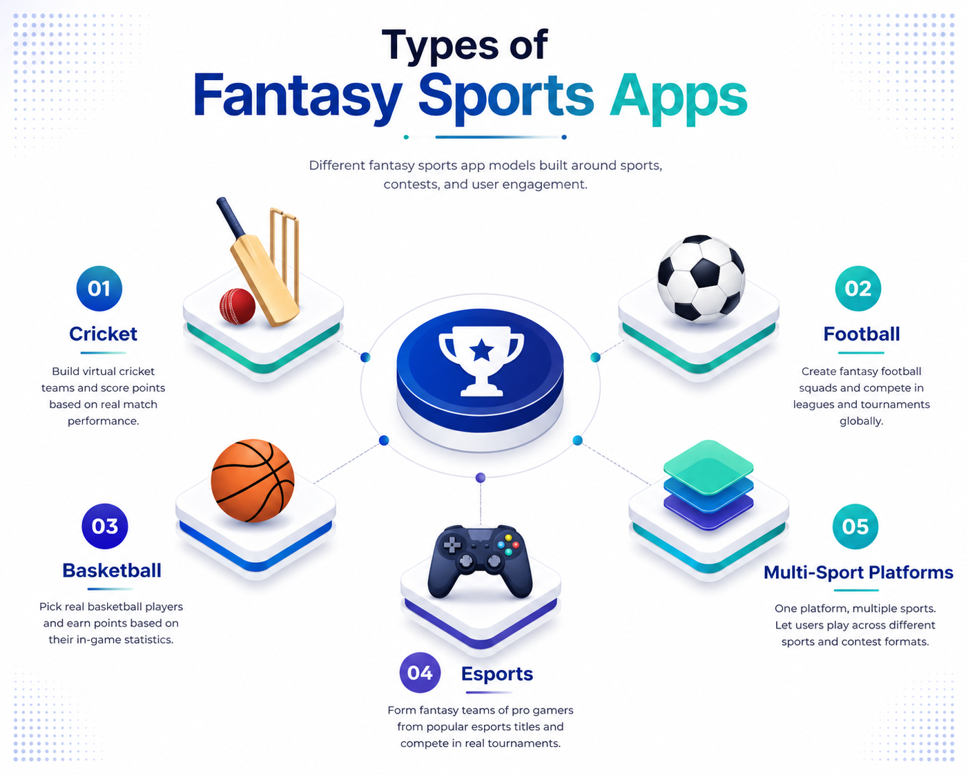 Types of fantasy sports apps including cricket, football, basketball, esports, and multi-sport platforms with visual categories