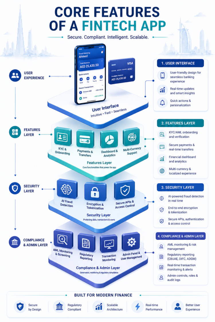 Core features of fintech app including KYC, payments, fraud detection, dashboard, and compliance systems in UAE