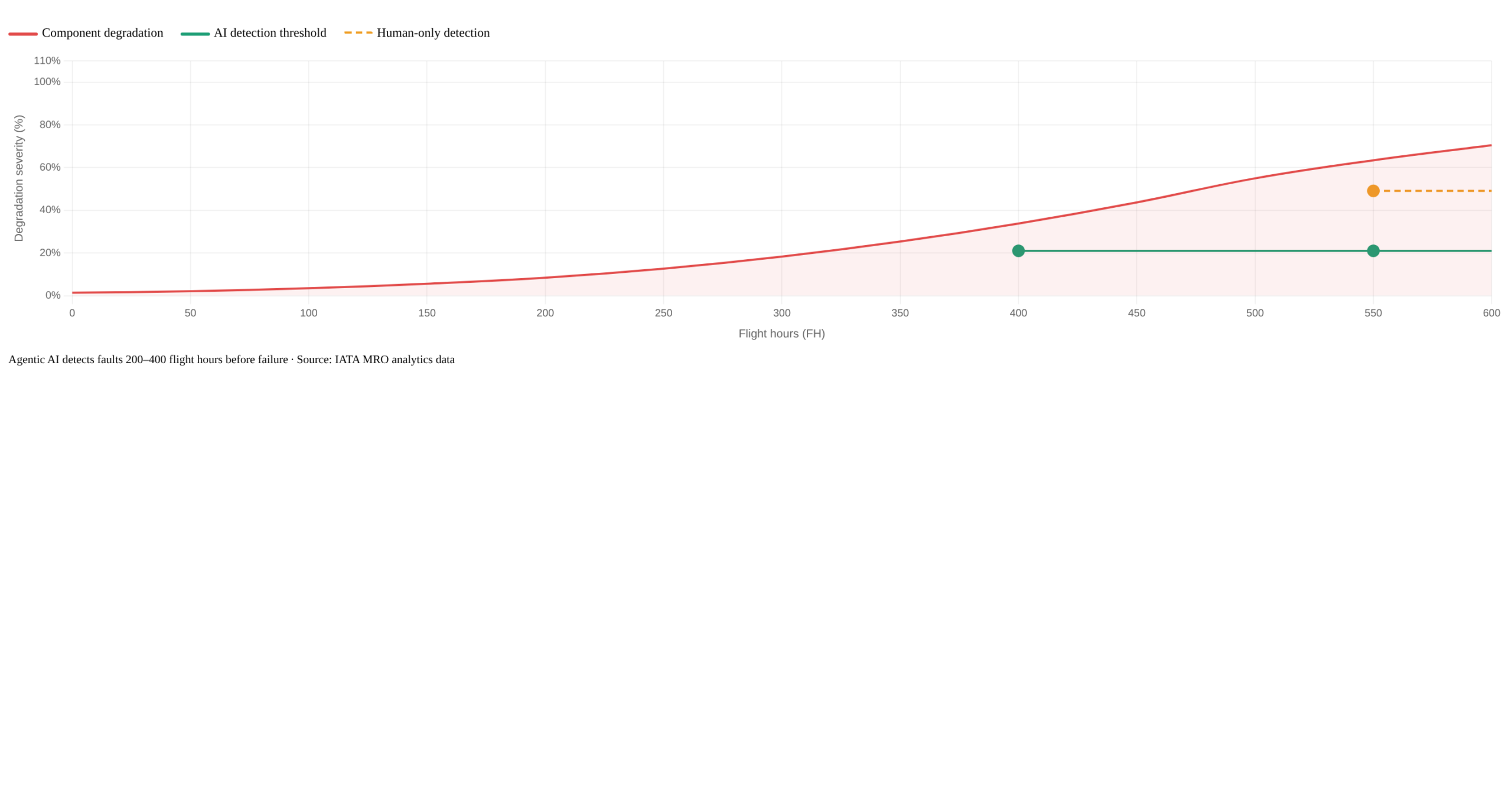 Timeline showing AI predictive maintenance alerts and aircraft downtime reduction