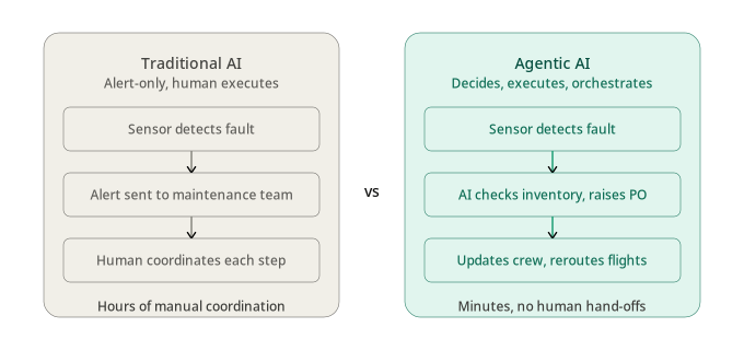 Comparison of traditional AI vs agentic AI in airport operations