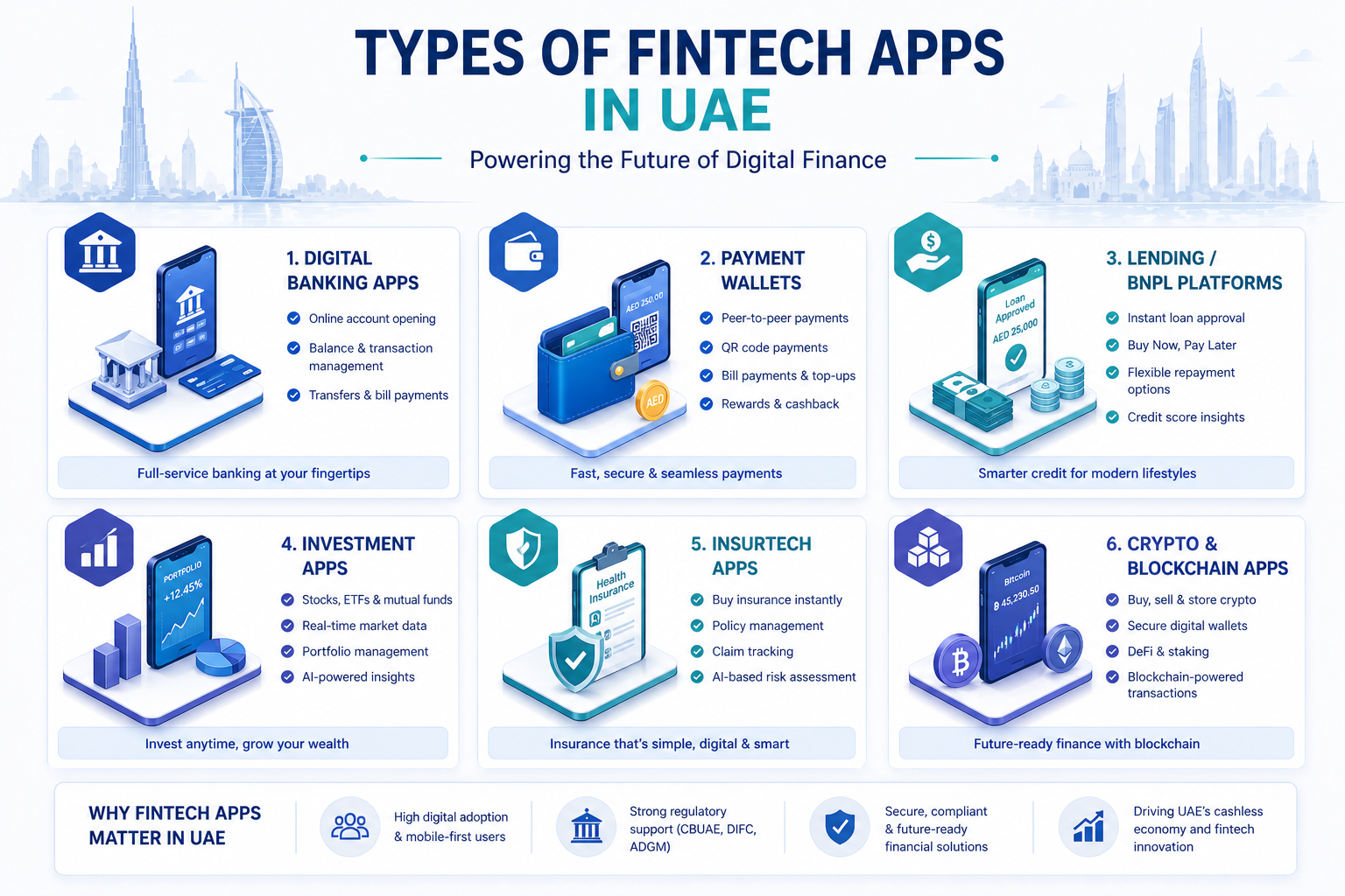 Types of fintech apps in UAE including digital banking, payment wallets, lending, investment, insurtech, and crypto platforms
