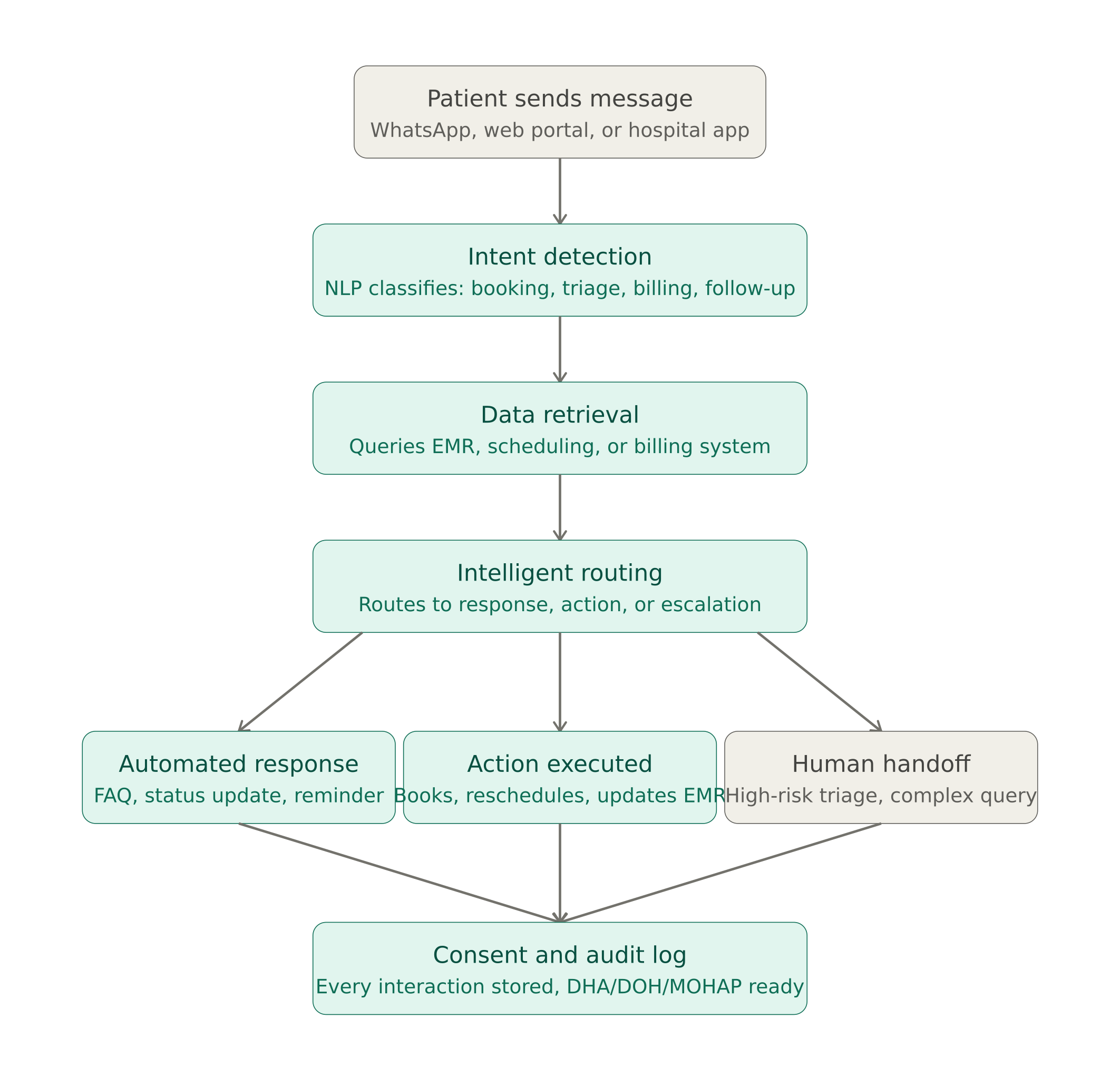 uae_healthcare_chatbot_workflow