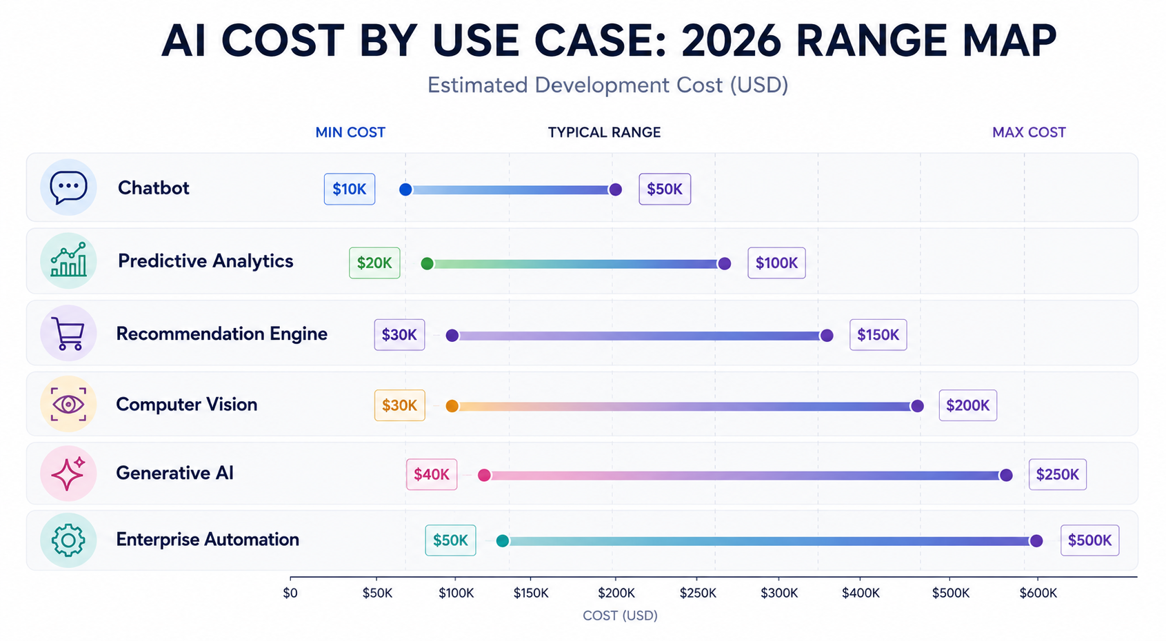 AI development cost by type chatbot predictive analytics generative AI 2026