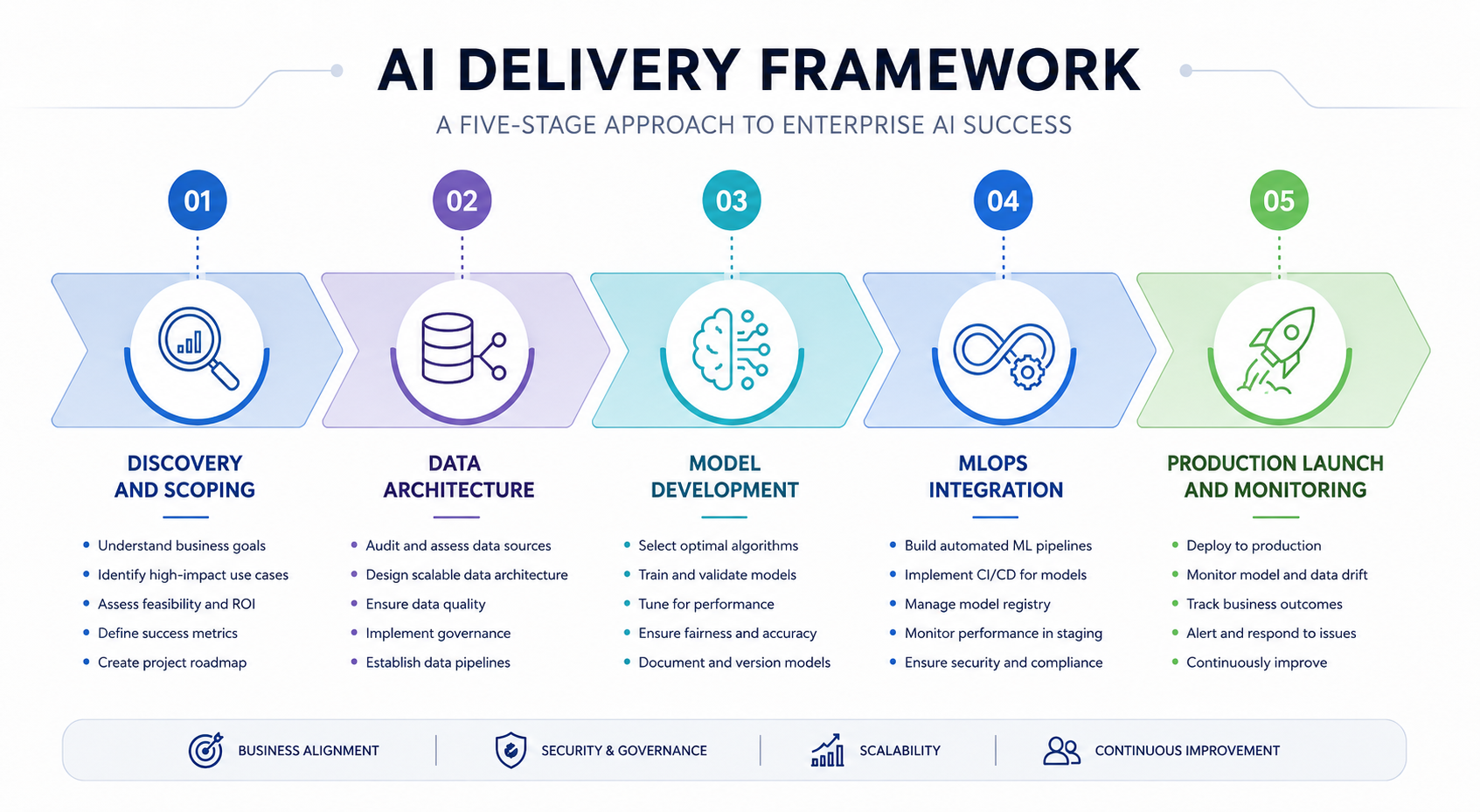 Code Brew Labs AI development process enterprise framework 2026 