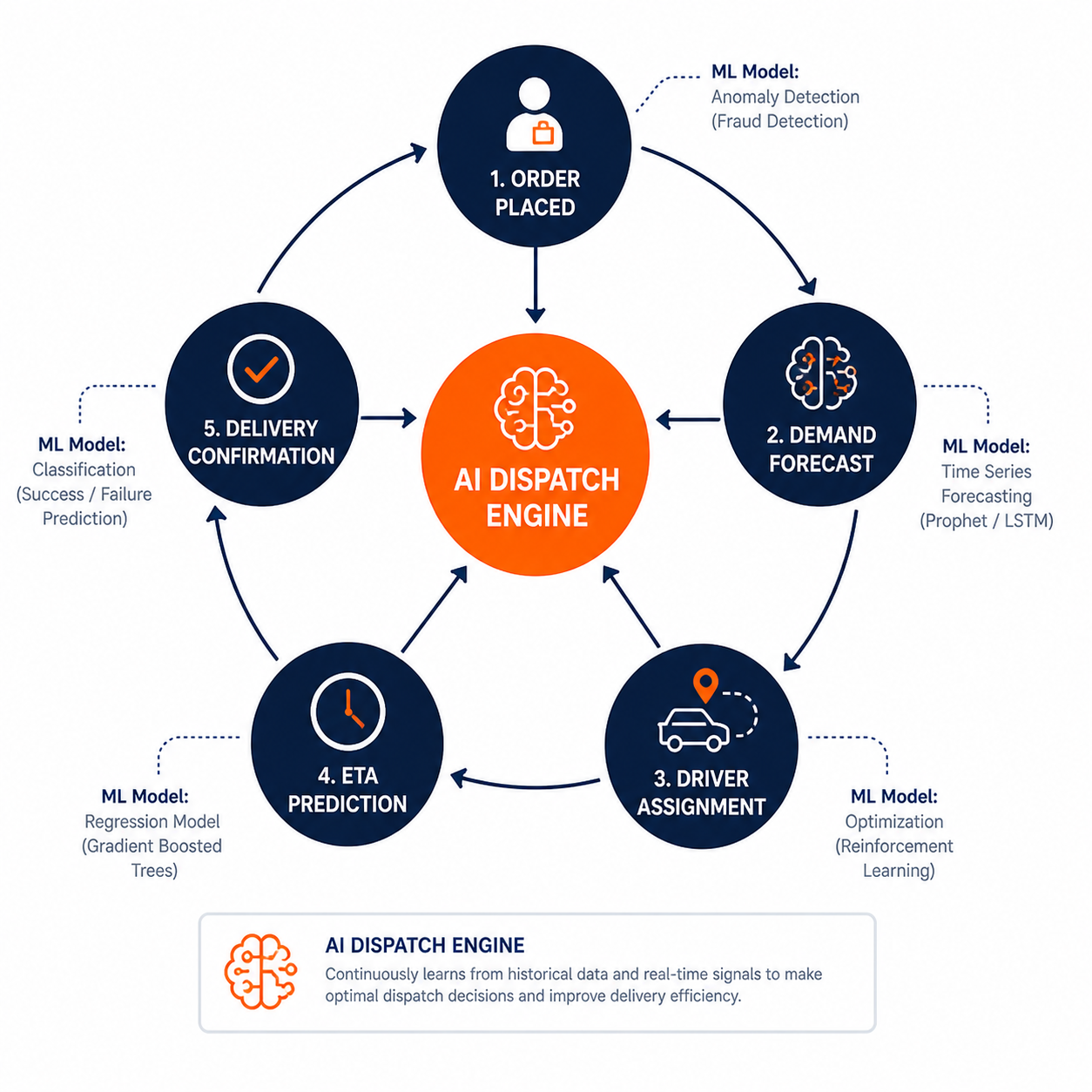 AI-powered food delivery app dispatch system showing machine learning order lifecycle from placement to delivery confirmation 