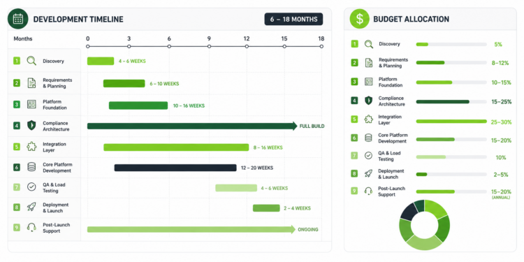 Gantt-style timeline showing the nine steps of wealth management software development with estimated budget allocation percentage per phase.
