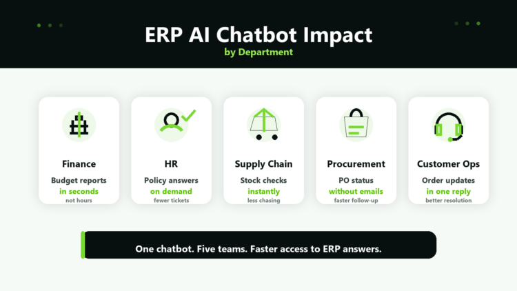 ERP AI Chatbot Impact by Department infographic showing benefits across Finance, HR, Supply Chain, Procurement, and Customer Ops