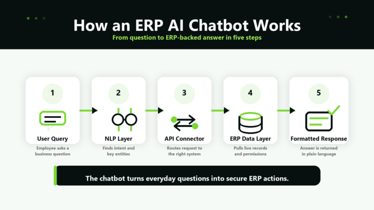 How an ERP AI Chatbot Works infographic showing a 5-step flow from User Query through NLP Layer, API Connector, ERP Data Layer, to Formatted Response