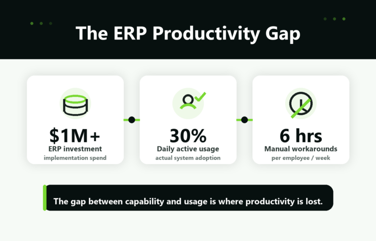 Three-stat visual showing the gap between ERP investment, daily active usage, and AI-driven efficiency potential