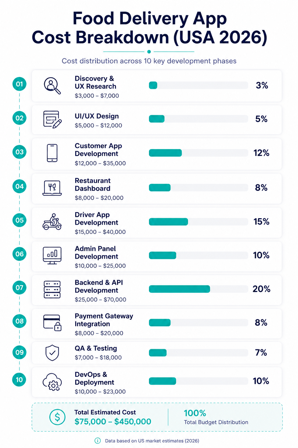  Food delivery app development cost breakdown by phase showing budget distribution from $75K to $450K for US market 