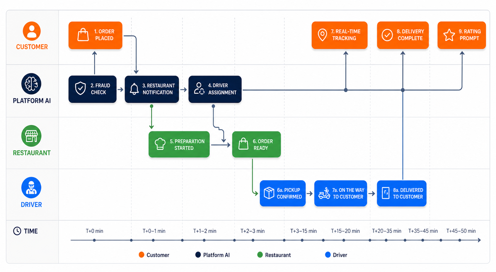 Food delivery app order lifecycle diagram showing customer restaurant driver and AI platform interaction flow 