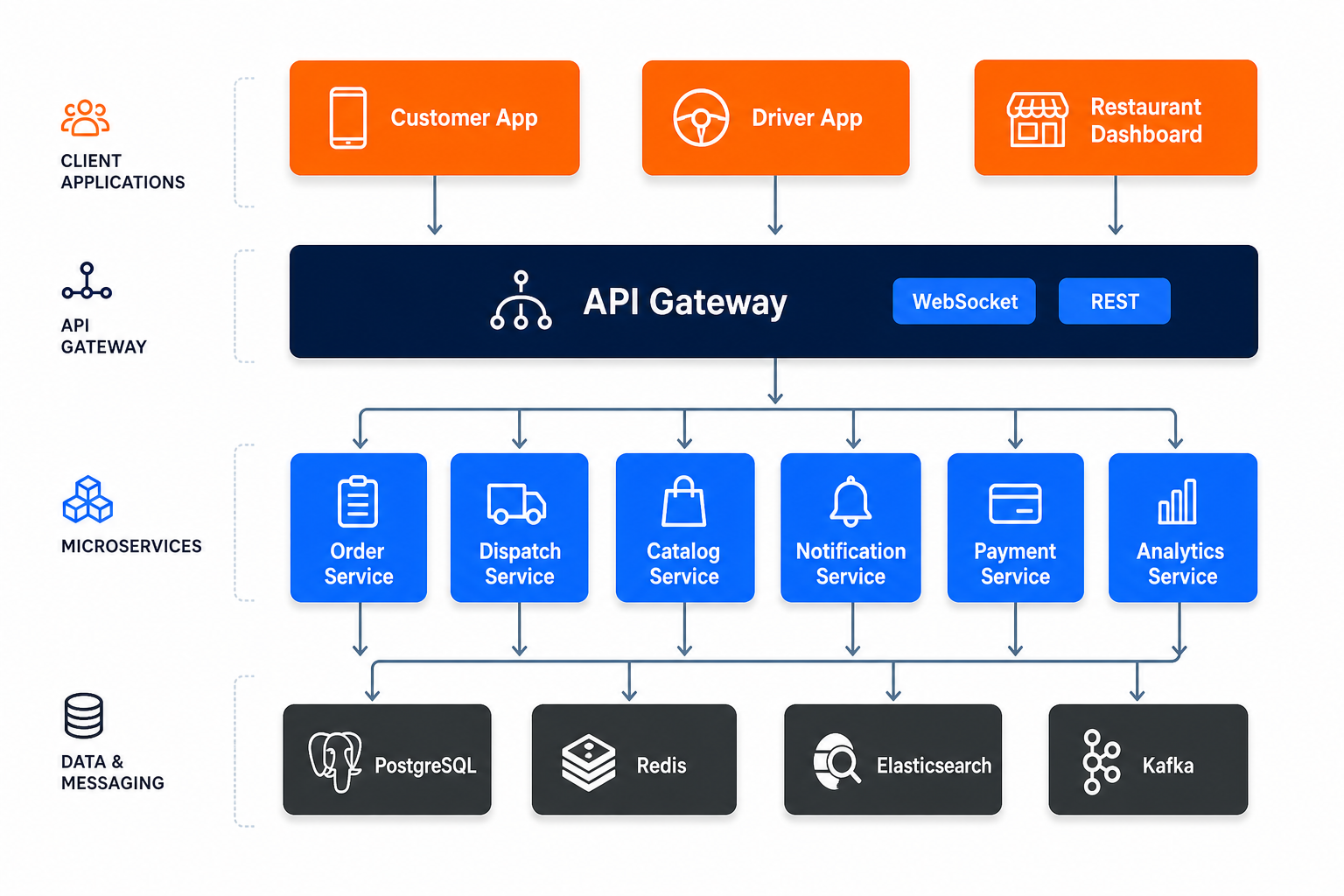 Food delivery app system architecture diagram showing microservices layers for scalable on-demand delivery platform 