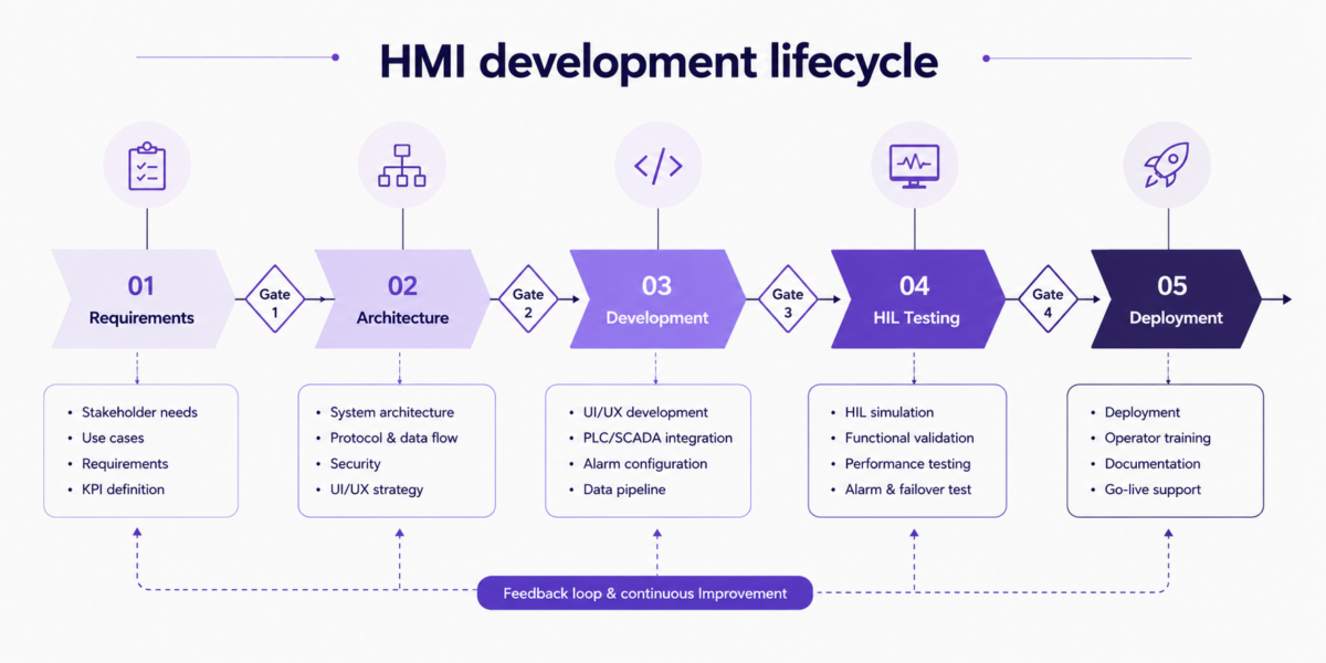 HMI Software Development Guide for 2026