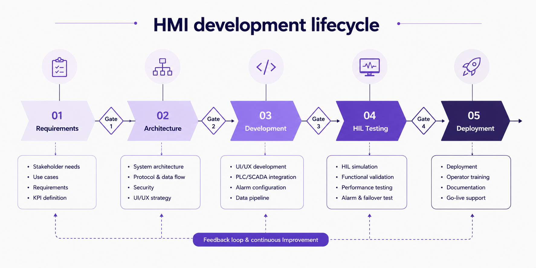 HMI software development lifecycle diagram showing phased workflow with decision gates and feedback loops