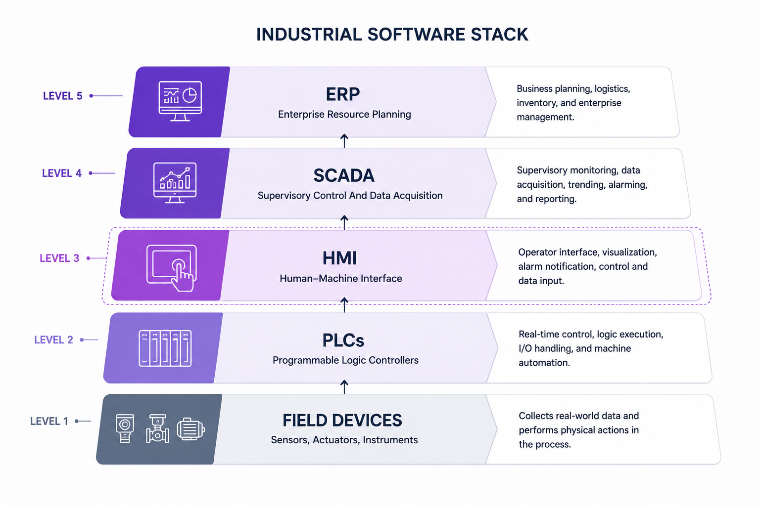  Industrial software stack diagram showing field devices, PLCs, HMI, SCADA, and ERP layers in a modern industrial automation architecture 
