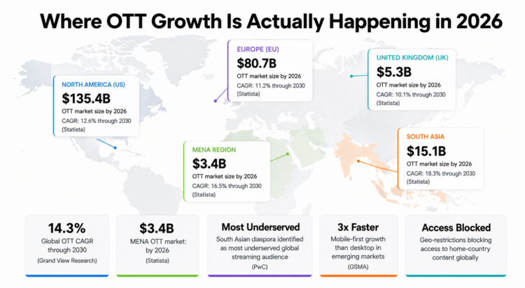 Infographic showing global OTT market growth data by region, highlighting underserved South Asian diaspora and MENA streaming markets with key revenue and growth statistics