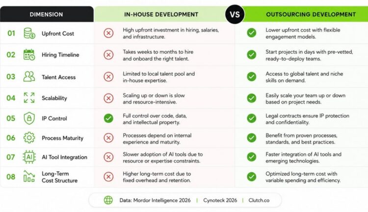 In-house vs outsourcing mobile app development comparison across 8 dimensions including cost, time-to-market, talent access, and AI tooling — 2026