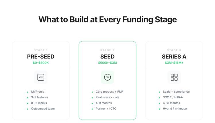 Startup software development roadmap by funding stage showing pre-seed MVP, seed V1, and Series A scale phases 