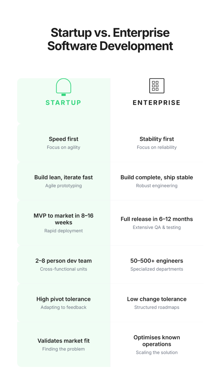Startup vs enterprise software development comparison chart showing key differences in speed, team size, and build philosophy