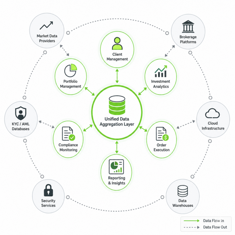 Architecture diagram of a modern wealth management software platform showing six interconnected modules around a central data aggregation layer, with custodian and market data integrations in the outer ring.