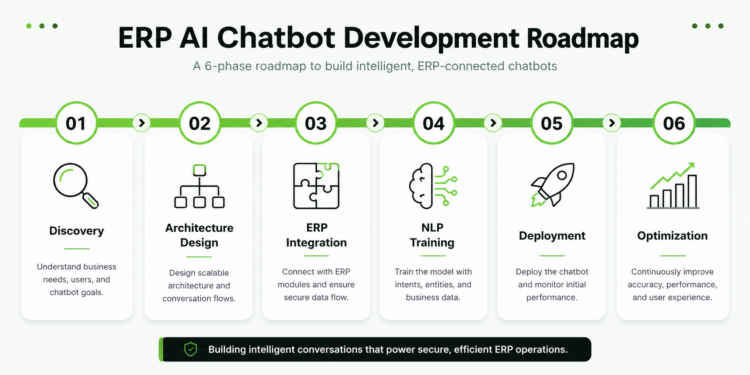 ERP AI Chatbot Development Roadmap infographic showing 6 phases: Discovery, Architecture Design, ERP Integration, NLP Training, Deployment, and Optimization