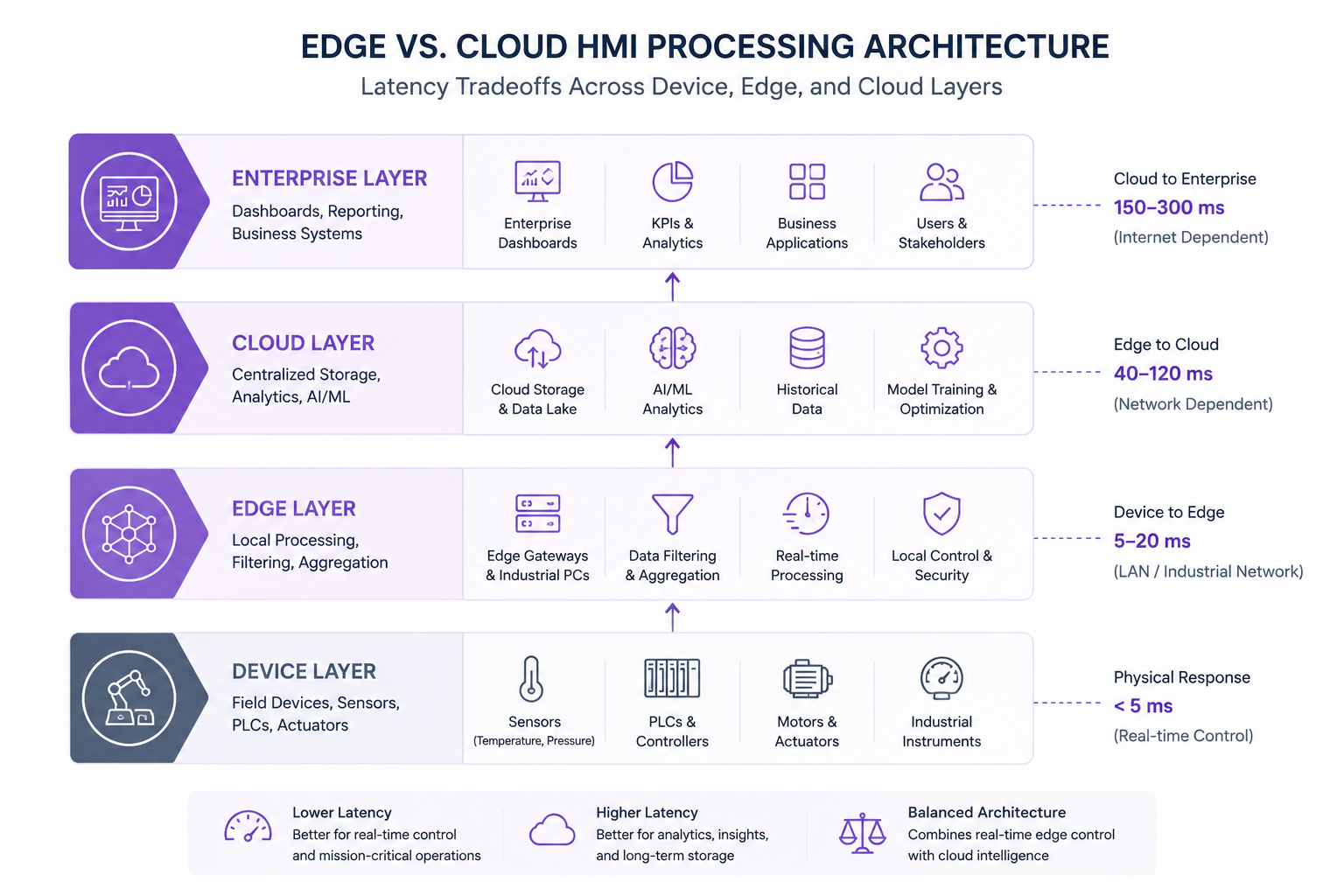 Edge vs. cloud HMI processing architecture showing latency tradeoffs across device, edge, and cloud layers