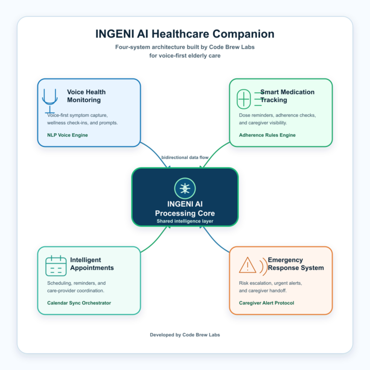 INGENI AI-Powered Healthcare Companion for Elderly Care — four-system architecture diagram showing Voice AI, Medication Tracking, Appointment Management, and Emergency Response integrated through a central AI layer, developed by Code Brew Labs