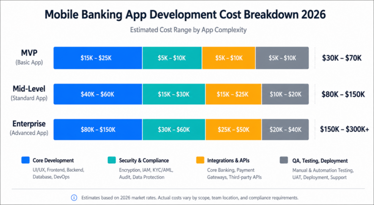 Mobile banking app development cost 2026 chart showing MVP, mid-level, and enterprise pricing breakdown